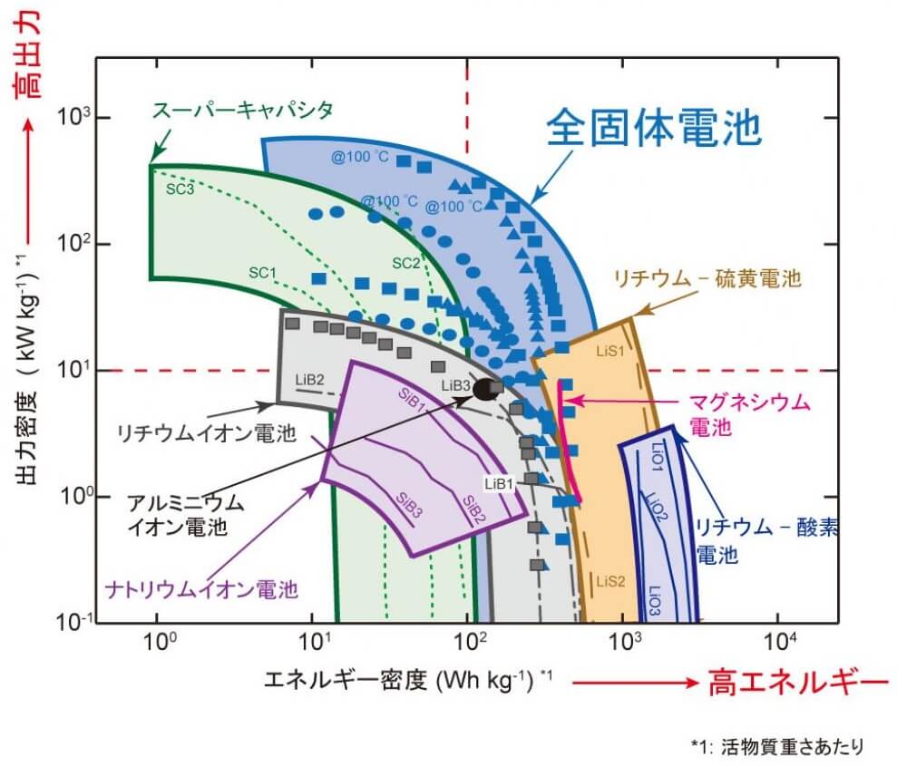 e652748634c905d21cefef3115462600 - 全固体電池関連銘柄