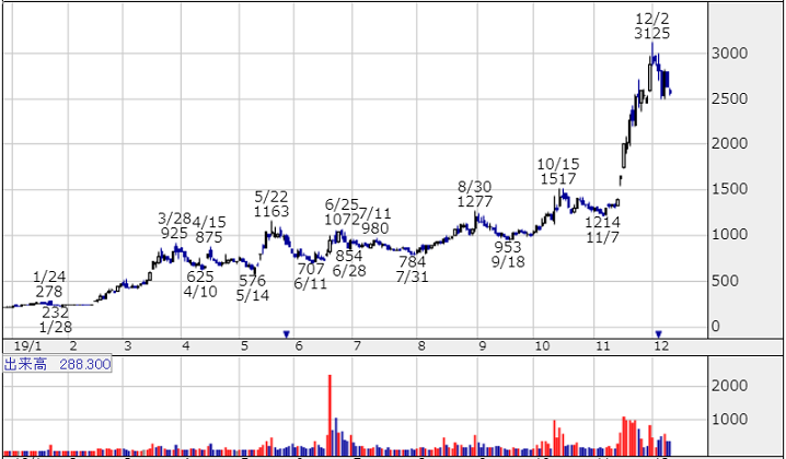 tenbaga 2020 04 - 【2020年】最新テンバガー候補株！株価10倍期待銘柄