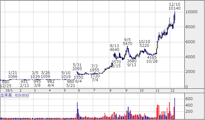 tenbaga 2020 05 - 【2020年】最新テンバガー候補株！株価10倍期待銘柄