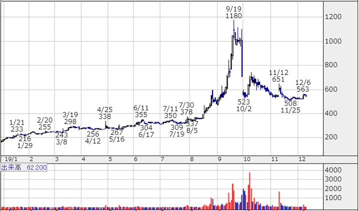 tenbaga 2020 07 - 【2020年】最新テンバガー候補株！株価10倍期待銘柄