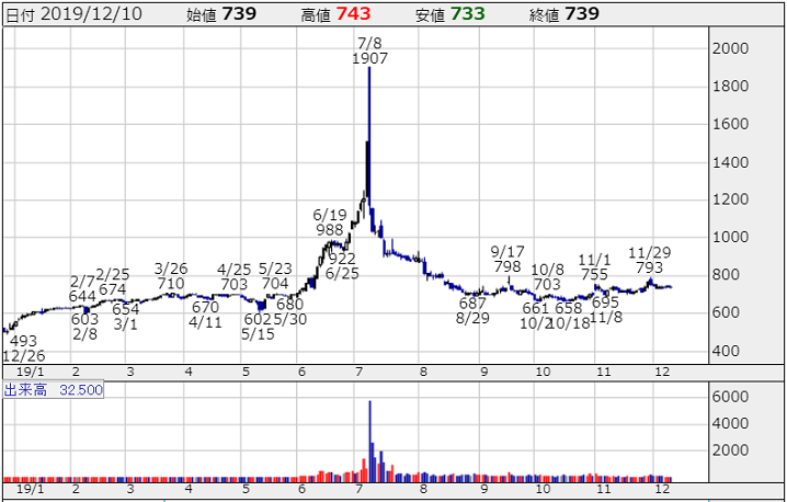 tenbaga 2020 08 - 【2020年】最新テンバガー候補株！株価10倍期待銘柄