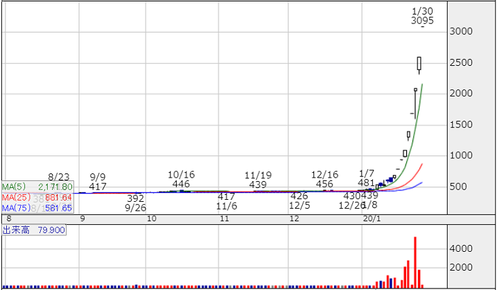 stock 3604 - 新型コロナウイルス対策関連銘柄