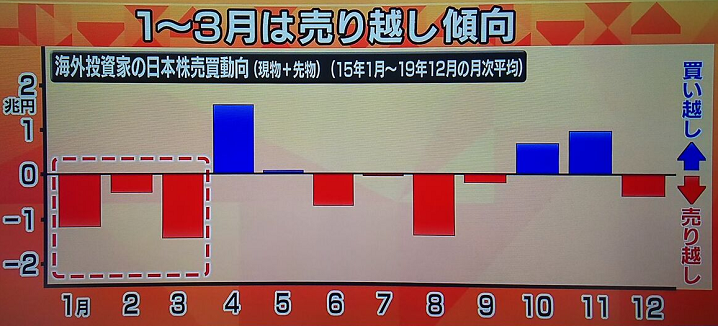 anomaly02 1 - 【株式投資アノマリー】4月は外国人投資家が19年連続で買い越し