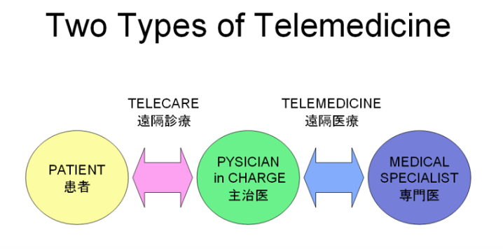 telemedicine - 遠隔医療(オンライン診療)関連銘柄