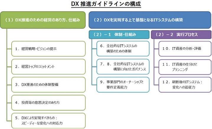 DX 01 - デジタルトランスフォーメーション(DX)関連銘柄