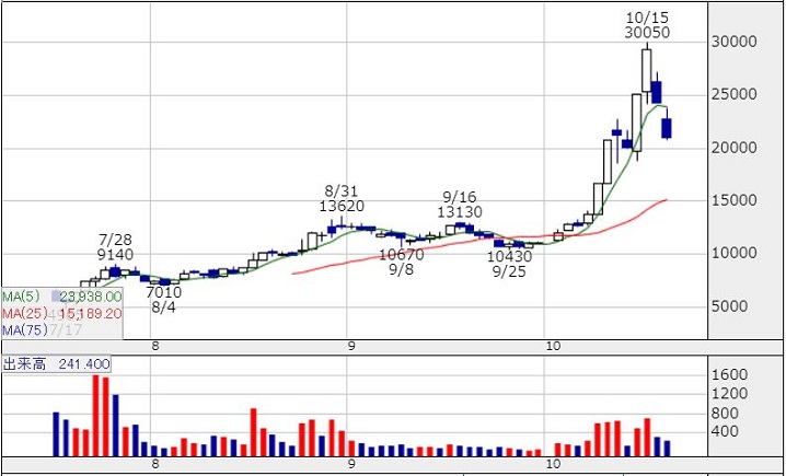 stock4051 - 【2021年】最新テンバガー候補銘柄！次の株価10倍期待株