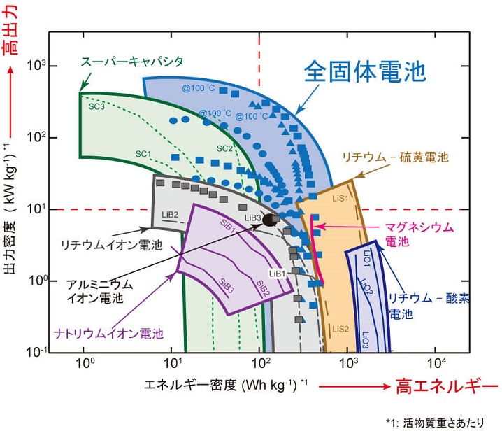 lib02 - リチウムイオン電池関連銘柄